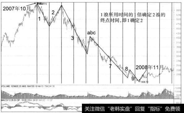 图3-36 沪深300指傲日K线图