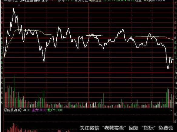 大智慧神秘波段指标