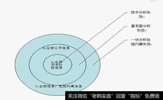 什么是效率市场假说？效率市场假说可分为哪三类？