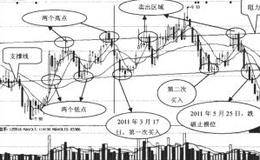 如何稳住心态，减少操作？