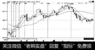 上证指数(1A0001）日K线走势图