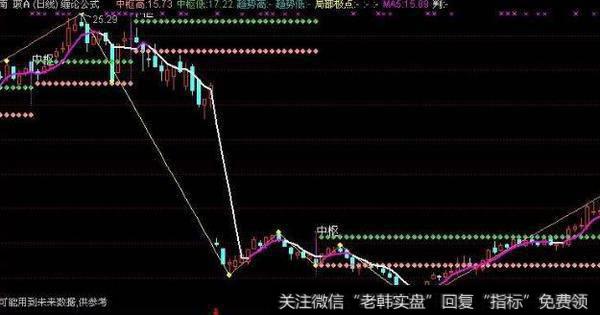 通达信超准<a href='//m.sasasearch.com/zuoyugen/290230.html'>趋势</a>主图指标公式源码详解