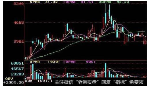 大智慧<a href='//m.sasasearch.com/chanlunjiepan/290203.html'>解盘</a>主图指标