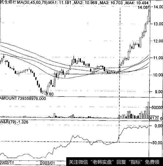 W%R指标的实战技巧有哪些?什么是W%R指标的实战技巧?