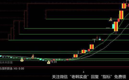 通达信擒牛底<a href='//m.sasasearch.com/tongdaxin/286635.html'>选股指标</a>公式源码详解