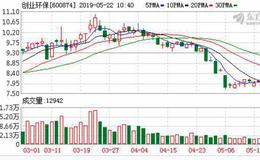 <em>创业环保</em>：融资净买入76.03万元，融资余额4.38亿元（05-21）