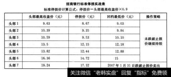 标准停损实战表（见图4一2)以2006年8月10日“买卖八法”第一法