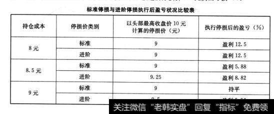 “标准停损价设法”不考虑持仓成本与头部最高收盘价之间的比例关系