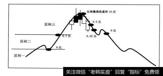 倒推法”就是头部出现后，一方面立即按进阶停损计算三个停损价，另一方面按最高收盘价倒推出持仓区间。举例说明。