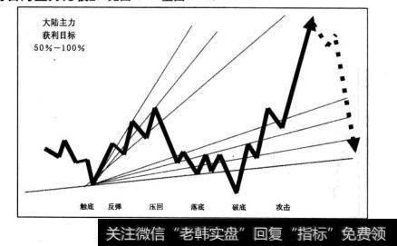 大陆与台湾主力比较