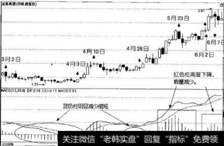 MACD指标柱的变化说明什么？MACD指标柱是否重要？