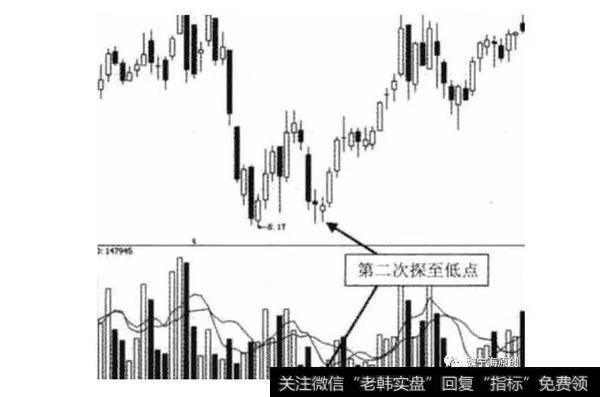 二次探底缩量形态