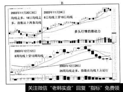 我们以上证指数2003年底，空头行情扭转，多头行情出现为例