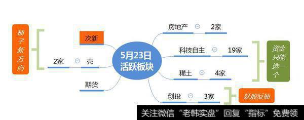 市场数据梳理