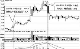 利用MACD指标判断<em>股票买卖点</em>
