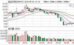 <em>创业环保</em>：融资净偿还147.66万元，融资余额4.34亿元（05-23）