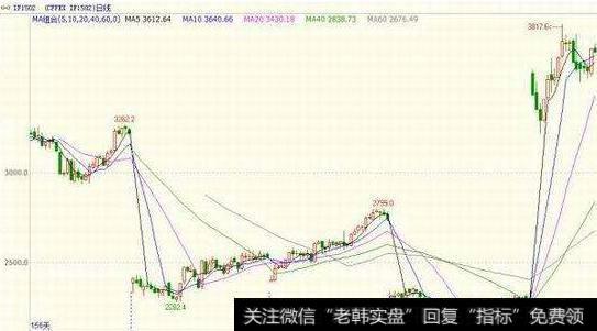 大智慧金银线<a href='//m.sasasearch.com/zuoyugen/290230.html'>趋势</a>指标