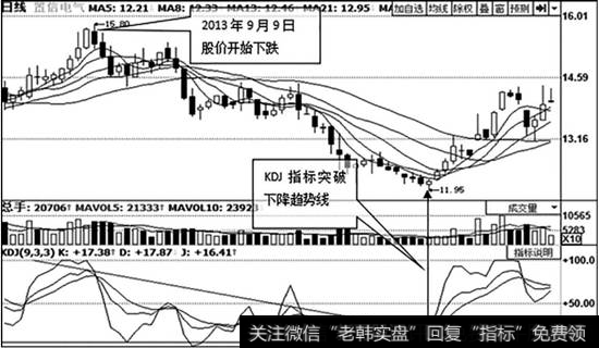 置信电气（600517）日K线走势图