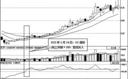 利用CCI指标判断<em>股票买卖点</em>