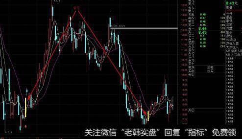 通达信买入就赚指标公式源码详解