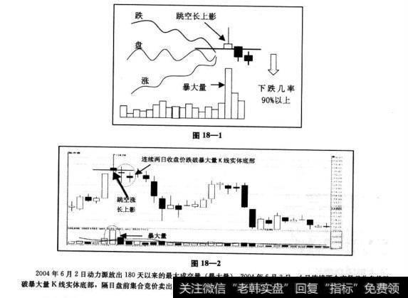 连续两日收盘价跌破跳空涨、暴大量、长上影线K线实体底部，隔日盘前参加<a href='//m.sasasearch.com/t_42139/'>集合竞价卖出</a>