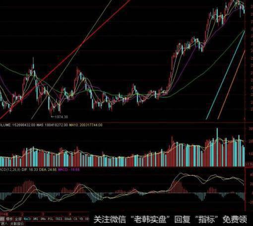 大智慧追涨与<a href='//m.sasasearch.com/chaodi/'>抄底</a>指标