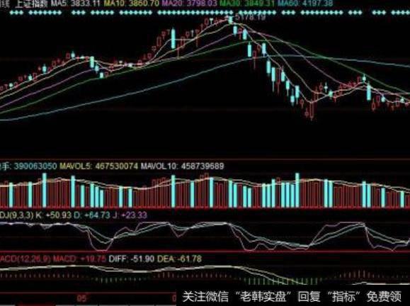 大智慧盘中王指标