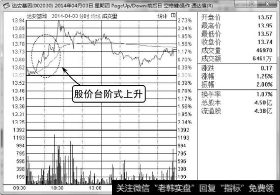 达安基因分时走势图2