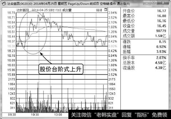 达安基因分时走势图3