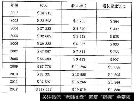 思科公司预计营业资金