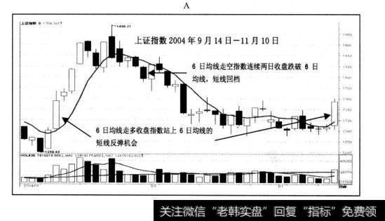 2月25日<a href='//m.sasasearch.com/t_42139/'>集合竞价卖出</a>，卖出日股价高开.卖在当天较高价，本次6日均线操作获利15%以上