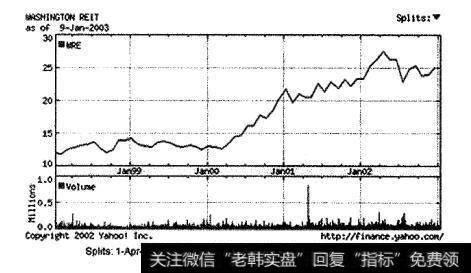 华盛顿房地产投资信托的<a href='//m.sasasearch.com/shizhankanpan/252852.html'>股价走势图</a>