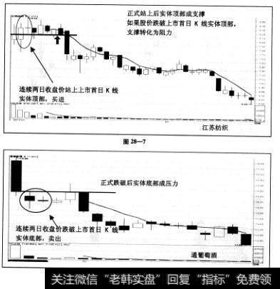 如图28—7和图28—8,卖出条件成立后,新股上市首日K线实体底部往往成为股价今后重新上行的阻力位
