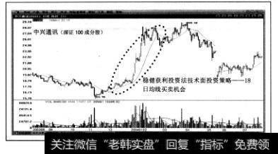 如图，000063<a href='//m.sasasearch.com/gushiyaowen/288157.html'>中兴通讯</a>，深证100成分股，“稳健获利投资法”股票池备选股，2003年12月2日18日均线买入条件成立，至2004年2月16日18日均线卖出条件成立，稳健获利49%。