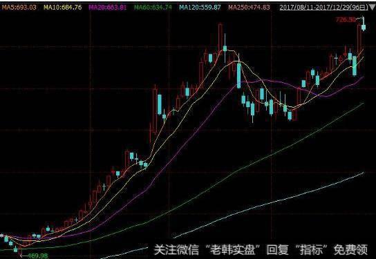 大智慧<a href='//m.sasasearch.com/hongguan/289486.html'>量价</a>线指标