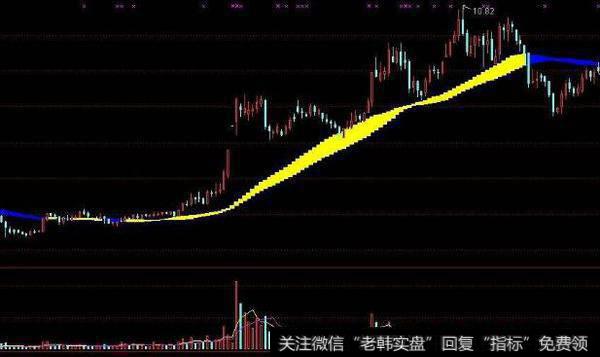 通达信<a href='//m.sasasearch.com/zuoyugen/290230.html'>趋势</a>波段循环指标公式源码详解