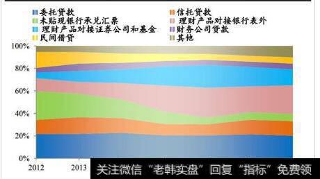 [任泽平谈股]中国影子银行信用创造规模