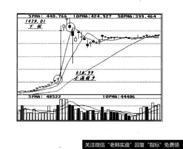 入市买卖理由：趋势中间数