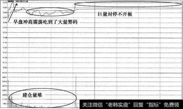 西藏城投涨停基因买点分时图