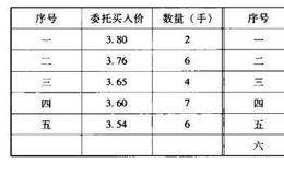 什么是集合竟价？<em>集合竞价的</em>基本过程是什么？