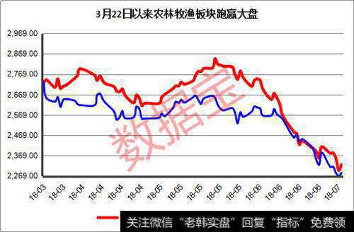 农业板块因受市场防御性投资风格和关税预期双重因素影响而跑赢大盘