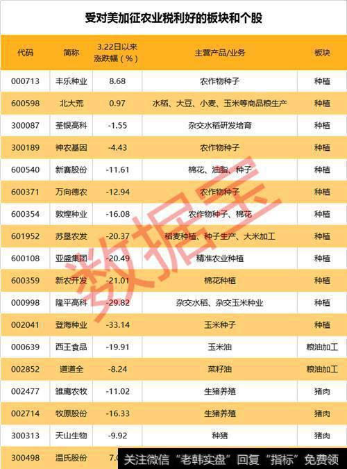 大豆涨价也将带动压榨产品的涨价。粮油加工板块的西王食品和道道全将间接得到利好因素影响