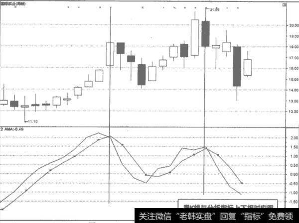 如何利用周K线收盘价赢利？周K线收盘价的赢利方法有哪些？