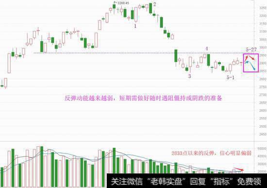 再数下浪，明确下接下来的走势