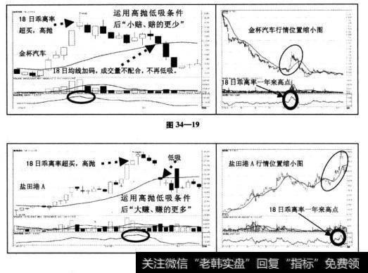 “稳健获利投资法”的低吸还必须满足6日均量线在36日均量线上方的限制条件。