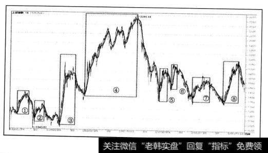 我们分析从1998年1月〜2004年6月中的<a href='//m.sasasearch.com/yangdelong/290035.html'>上证指数</a>18日均线走多后的上升行情后发现共出现图中的8次中级行情：