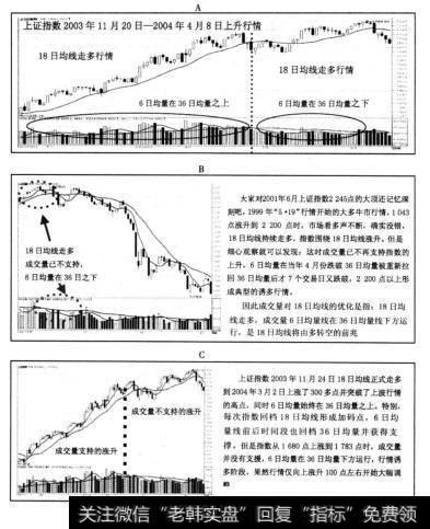 一波成交量支持的中线行情，经过幅度较大的上升后，18日均线走空，但短期调整后，18日均线重新走多，行情再起，但成交量已不支持（见图38-5A、B和C)。