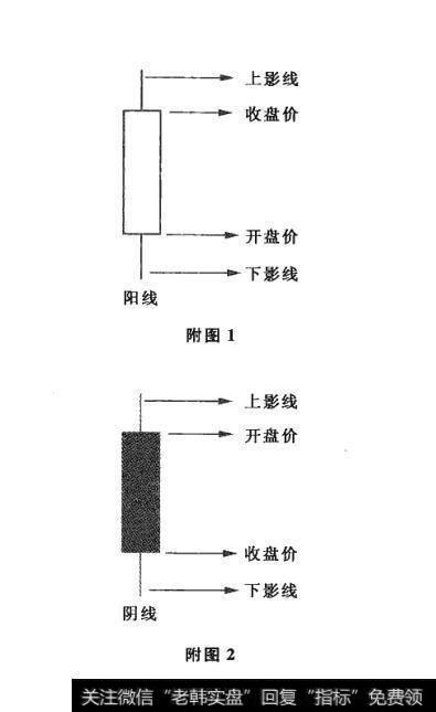附图1 附图2 蜡烛图具有什么含义?