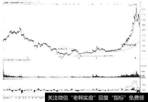 [非常股票的技术判断]股票价格站上长期均线指标120日线和250日线