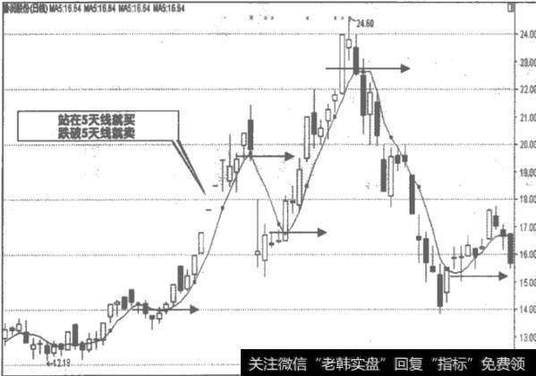 30分钟K线图获利方法是什么？